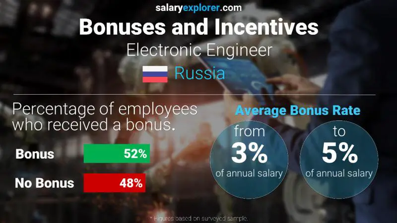 Annual Salary Bonus Rate Russia Electronic Engineer