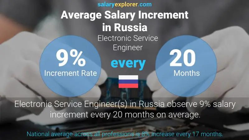 Annual Salary Increment Rate Russia Electronic Service Engineer