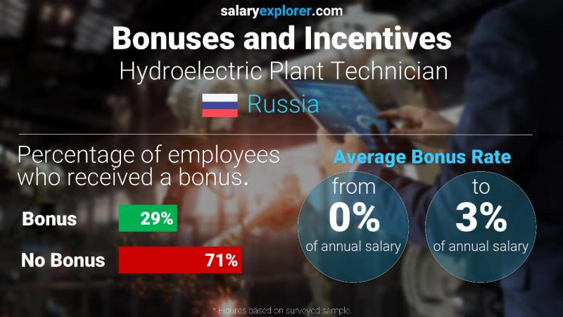 Annual Salary Bonus Rate Russia Hydroelectric Plant Technician
