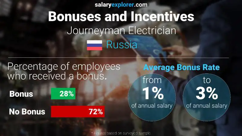 Annual Salary Bonus Rate Russia Journeyman Electrician