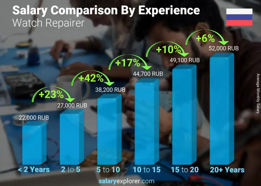 Salary comparison by years of experience monthly Russia Watch Repairer