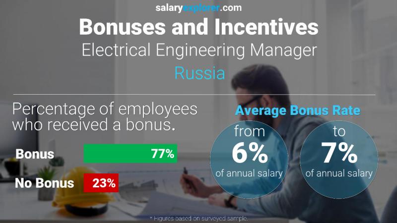 Annual Salary Bonus Rate Russia Electrical Engineering Manager