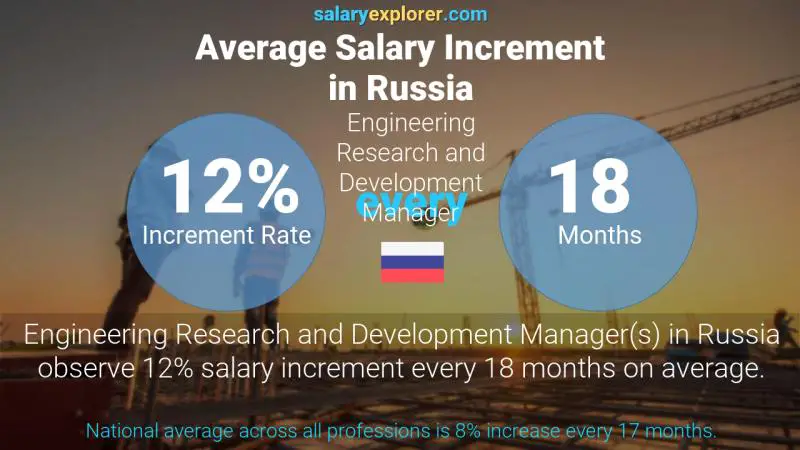 Annual Salary Increment Rate Russia Engineering Research and Development Manager