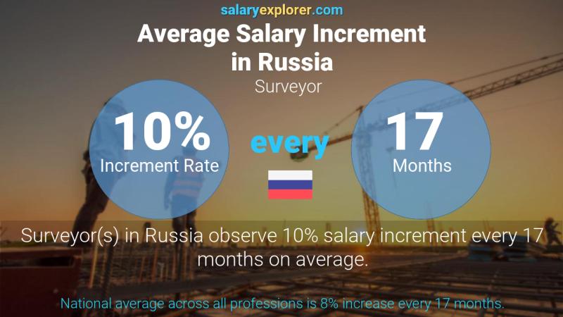 Annual Salary Increment Rate Russia Surveyor