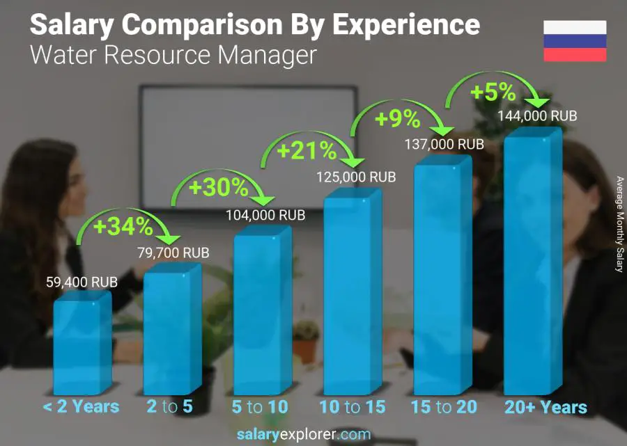 Salary comparison by years of experience monthly Russia Water Resource Manager