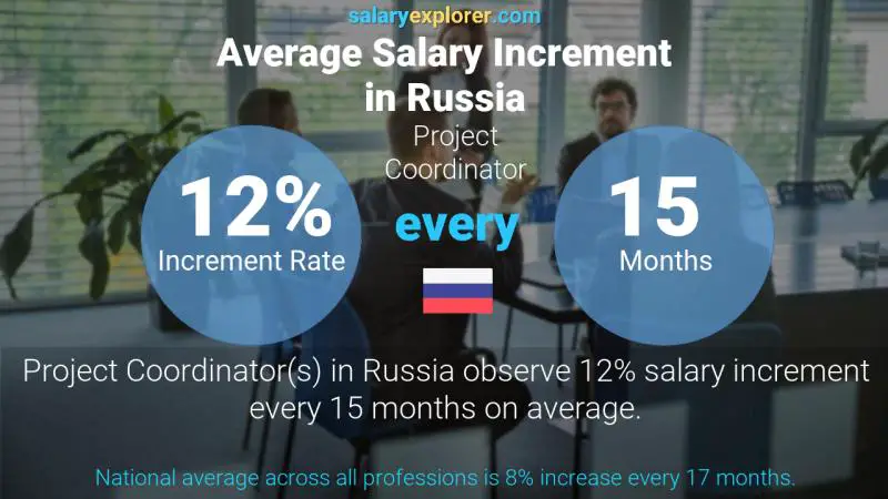 Annual Salary Increment Rate Russia Project Coordinator