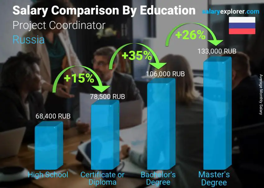 Salary comparison by education level monthly Russia Project Coordinator