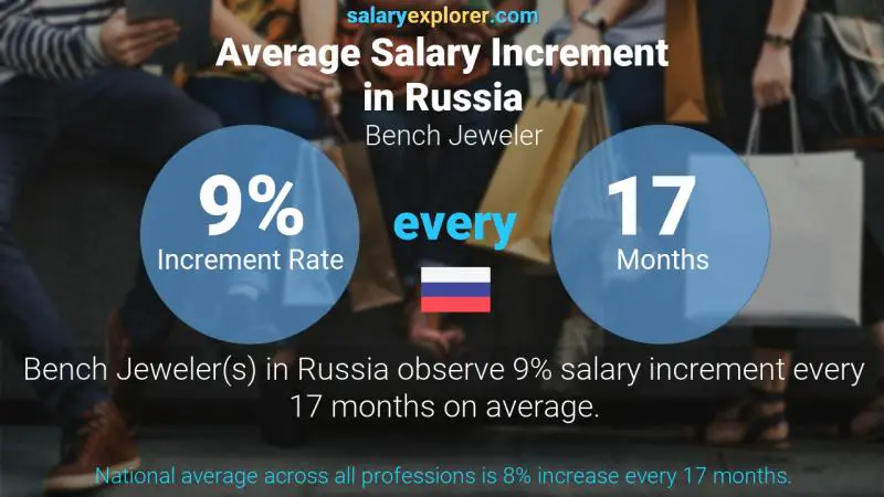 Annual Salary Increment Rate Russia Bench Jeweler