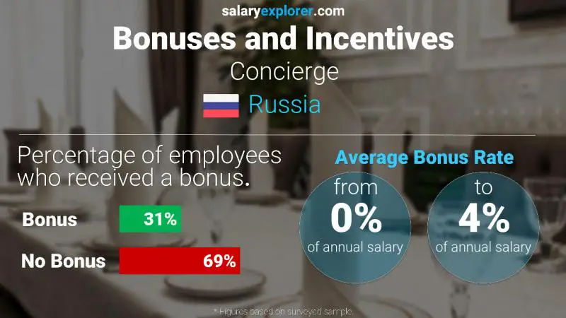 Annual Salary Bonus Rate Russia Concierge