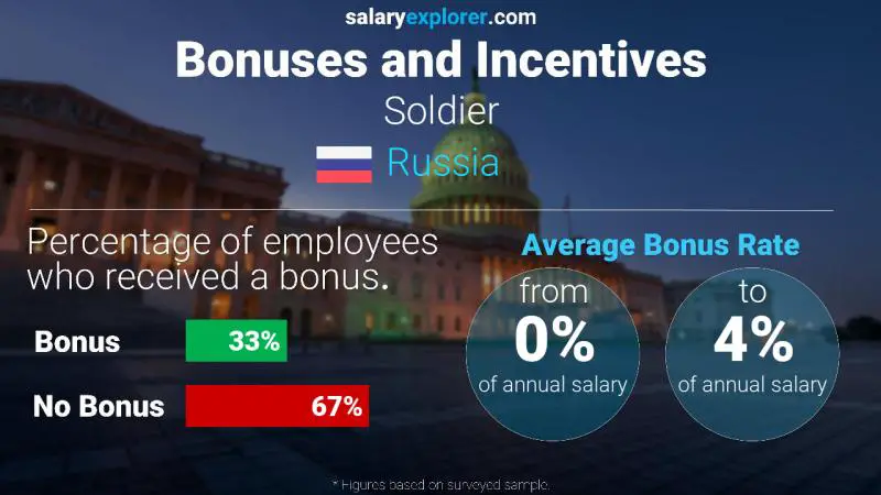 Annual Salary Bonus Rate Russia Soldier