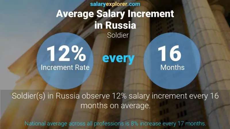 Annual Salary Increment Rate Russia Soldier