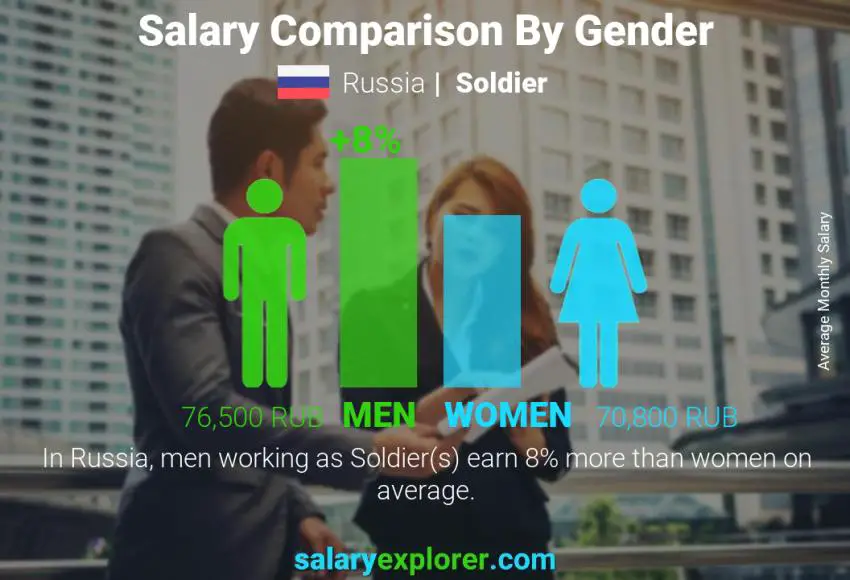 Salary comparison by gender Russia Soldier monthly