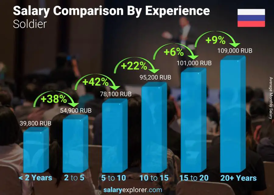 Salary comparison by years of experience monthly Russia Soldier