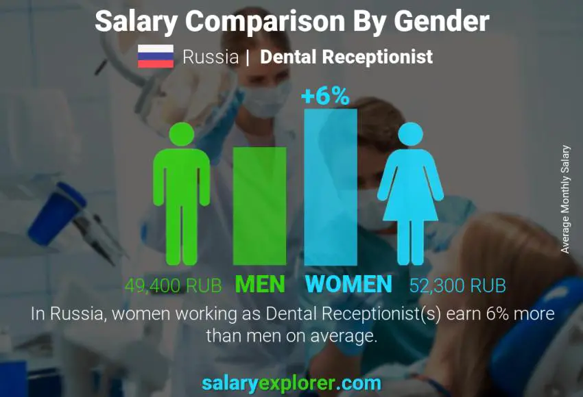 Salary comparison by gender Russia Dental Receptionist monthly