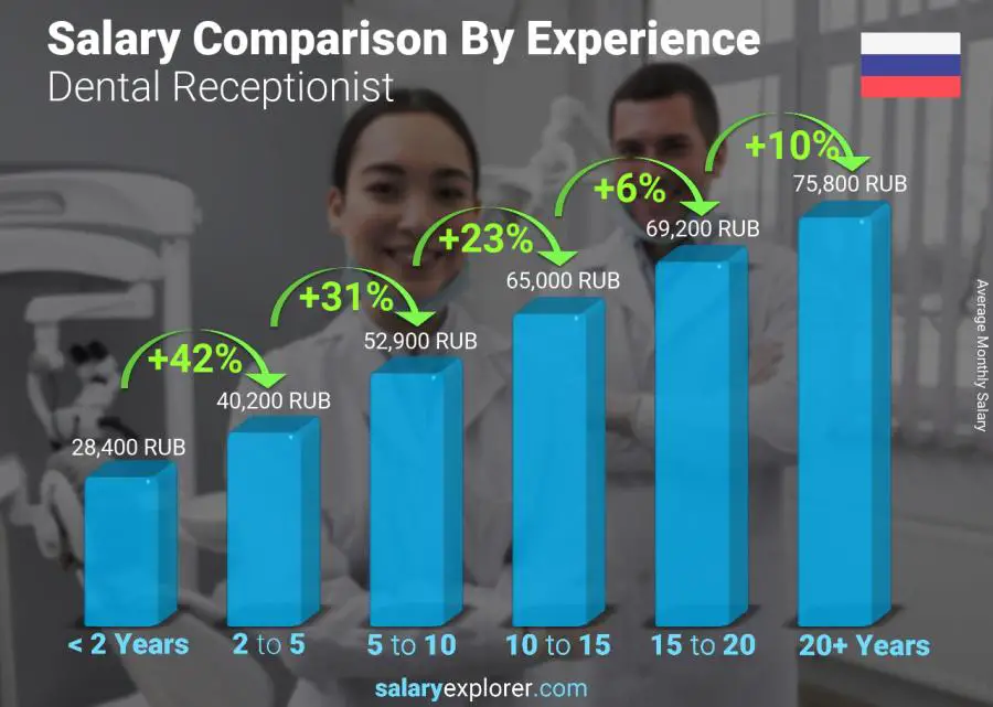 Salary comparison by years of experience monthly Russia Dental Receptionist