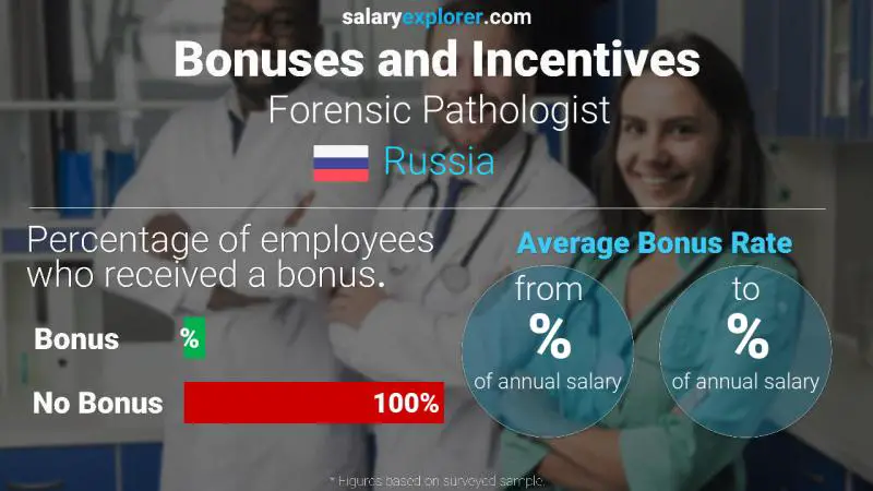 Annual Salary Bonus Rate Russia Forensic Pathologist