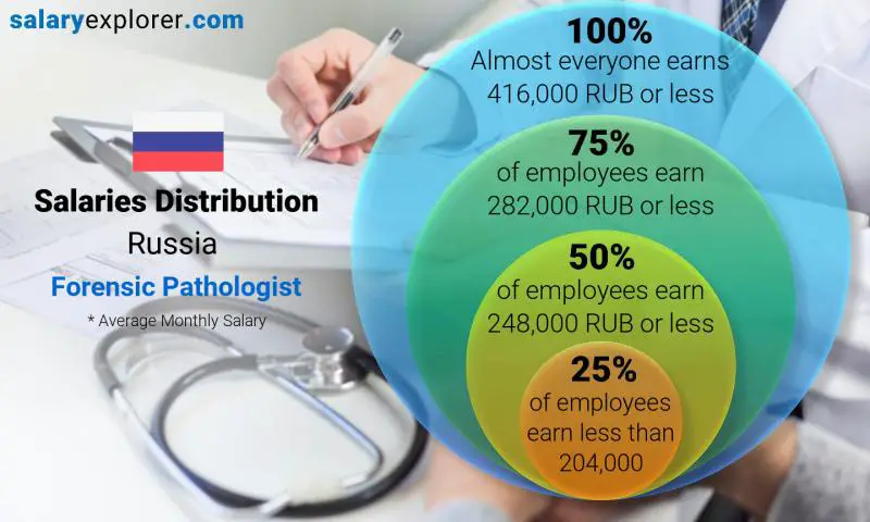 Median and salary distribution Russia Forensic Pathologist monthly