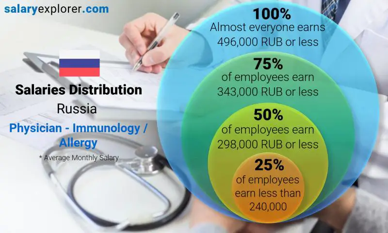 Median and salary distribution Russia Physician - Immunology / Allergy monthly