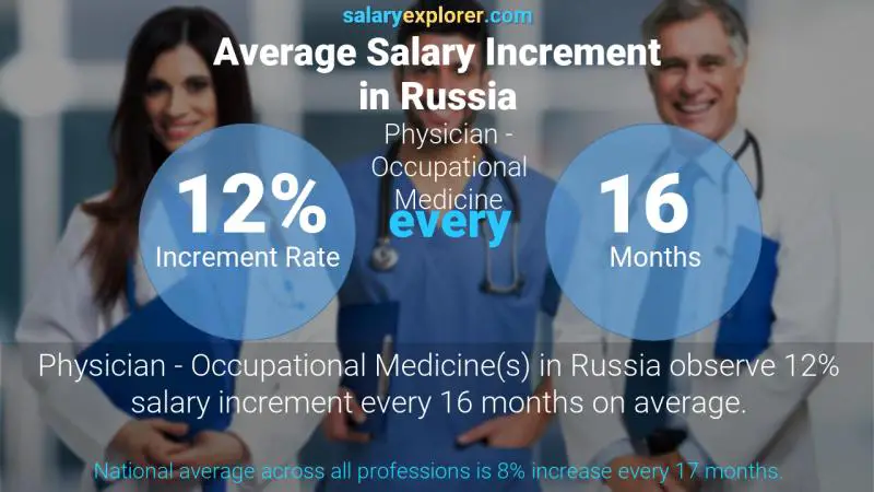 Annual Salary Increment Rate Russia Physician - Occupational Medicine