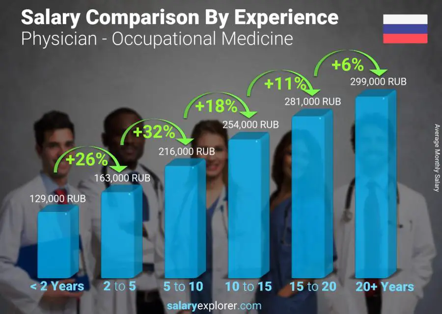 Salary comparison by years of experience monthly Russia Physician - Occupational Medicine