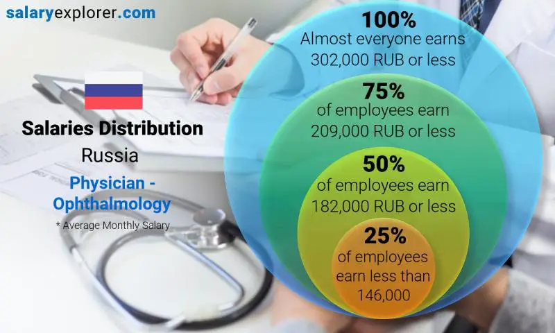 Median and salary distribution Russia Physician - Ophthalmology monthly