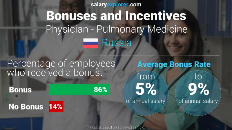Annual Salary Bonus Rate Russia Physician - Pulmonary Medicine