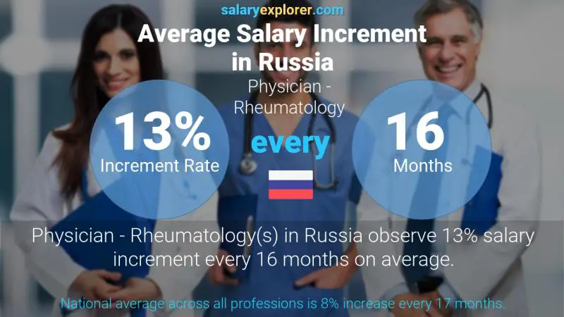 Annual Salary Increment Rate Russia Physician - Rheumatology