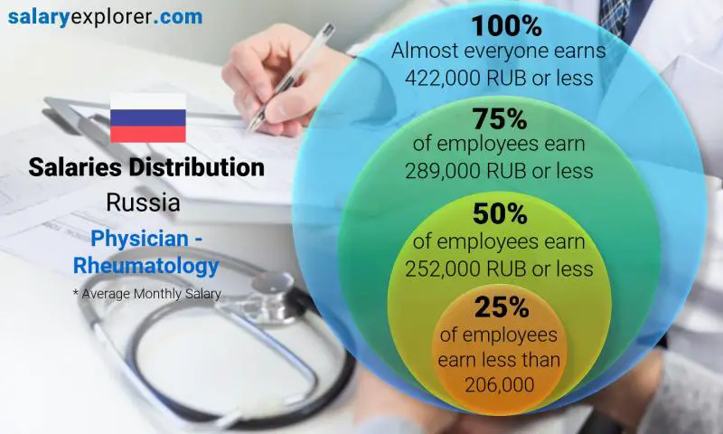 Median and salary distribution Russia Physician - Rheumatology monthly