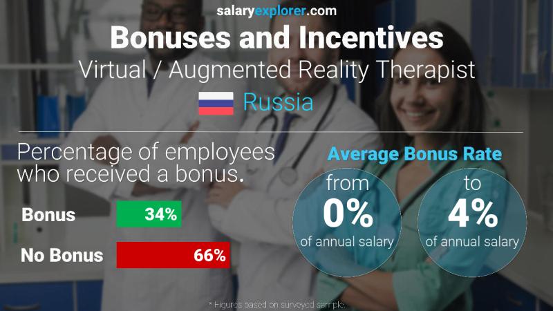 Annual Salary Bonus Rate Russia Virtual / Augmented Reality Therapist