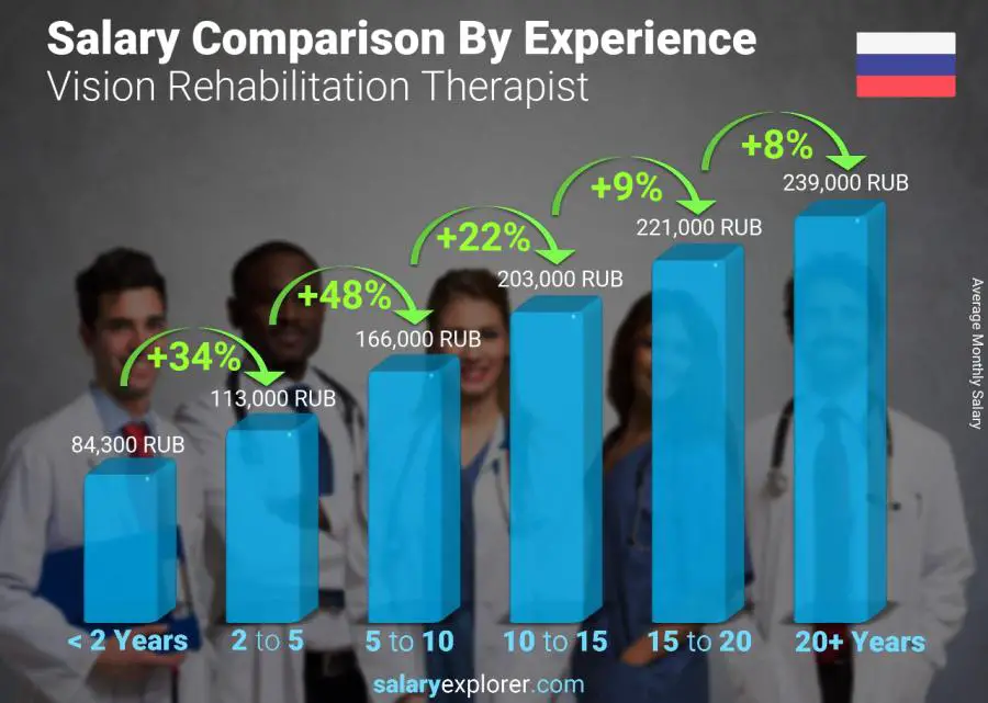 Salary comparison by years of experience monthly Russia Vision Rehabilitation Therapist