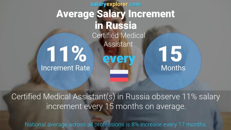 Annual Salary Increment Rate Russia Certified Medical Assistant