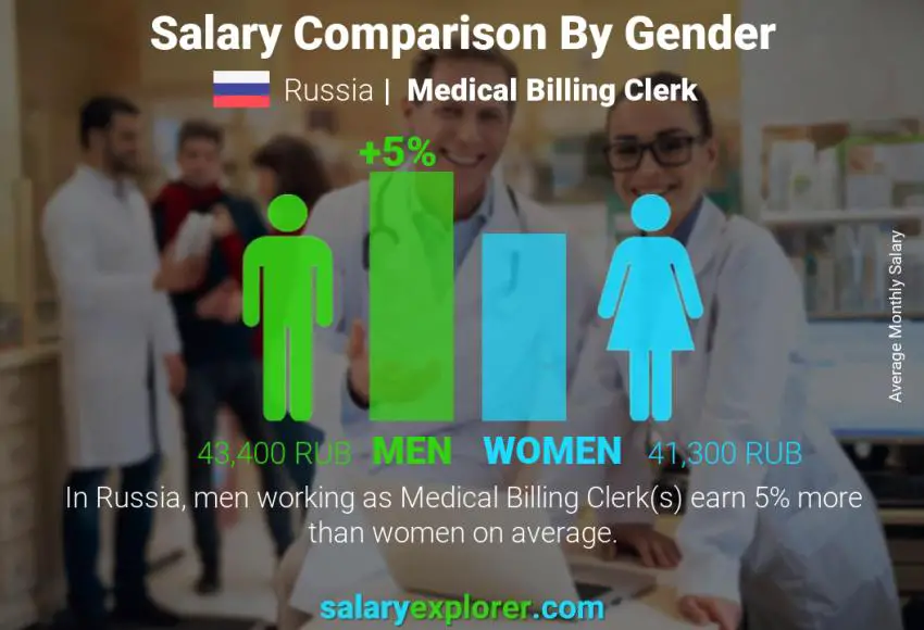 Salary comparison by gender Russia Medical Billing Clerk monthly