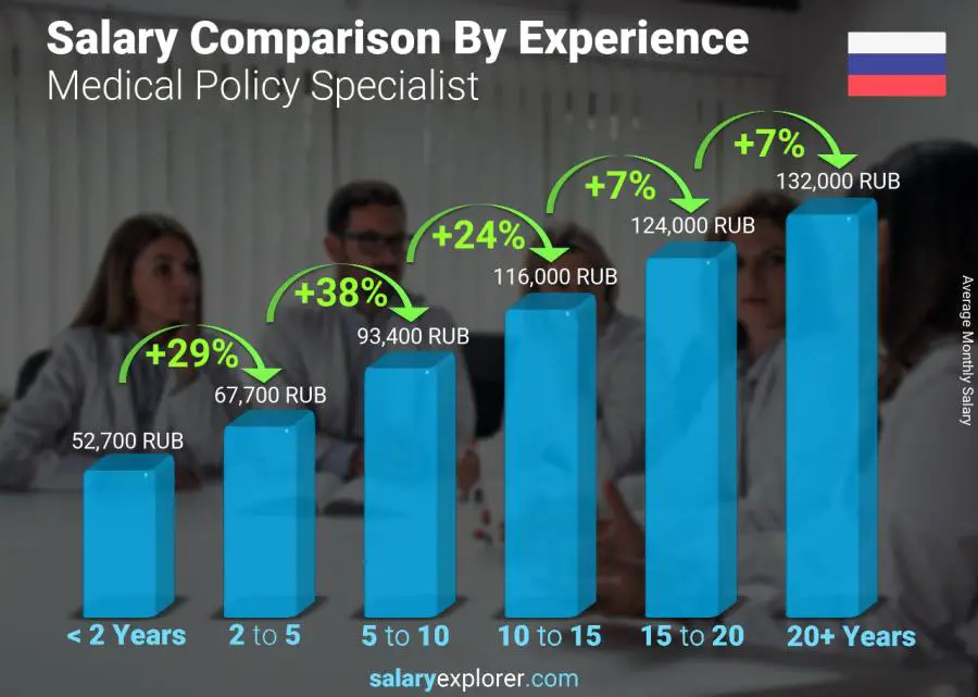 Salary comparison by years of experience monthly Russia Medical Policy Specialist