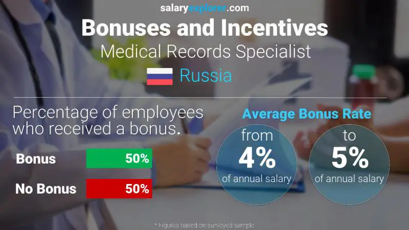 Annual Salary Bonus Rate Russia Medical Records Specialist