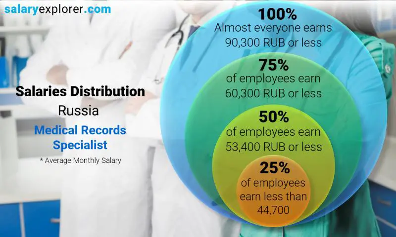 Median and salary distribution Russia Medical Records Specialist monthly