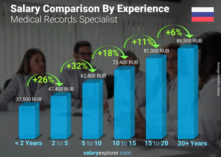 Salary comparison by years of experience monthly Russia Medical Records Specialist