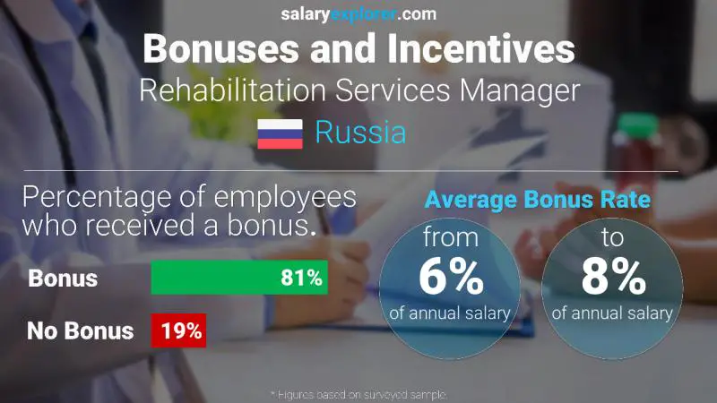 Annual Salary Bonus Rate Russia Rehabilitation Services Manager