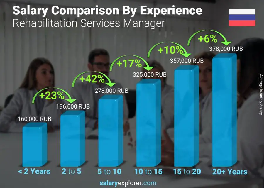 Salary comparison by years of experience monthly Russia Rehabilitation Services Manager