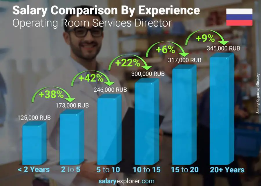 Salary comparison by years of experience monthly Russia Operating Room Services Director