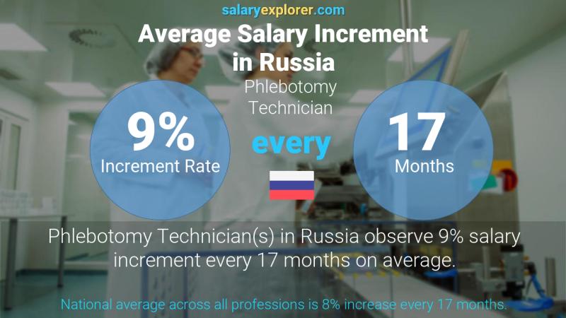 Annual Salary Increment Rate Russia Phlebotomy Technician