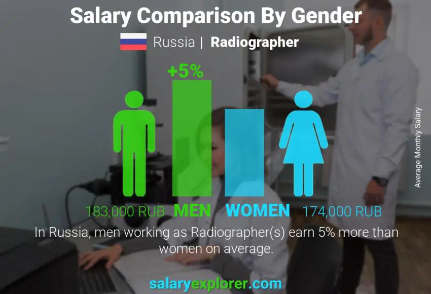 Salary comparison by gender Russia Radiographer monthly