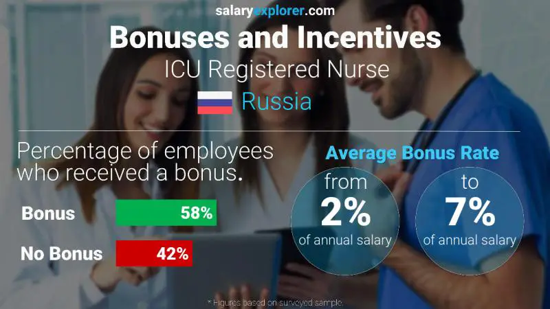 Annual Salary Bonus Rate Russia ICU Registered Nurse