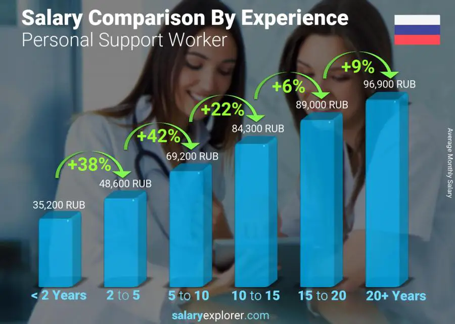 Salary comparison by years of experience monthly Russia Personal Support Worker