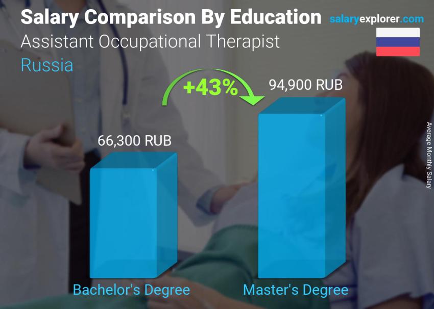 Salary comparison by education level monthly Russia Assistant Occupational Therapist
