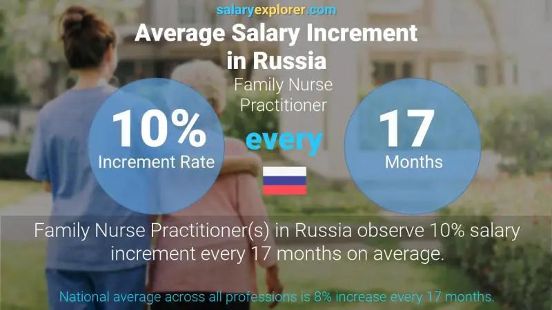 Annual Salary Increment Rate Russia Family Nurse Practitioner