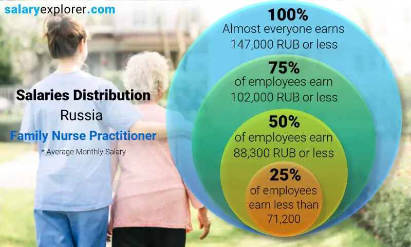 Median and salary distribution Russia Family Nurse Practitioner monthly