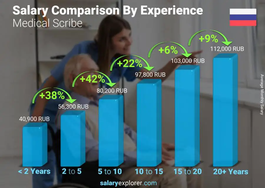 Salary comparison by years of experience monthly Russia Medical Scribe