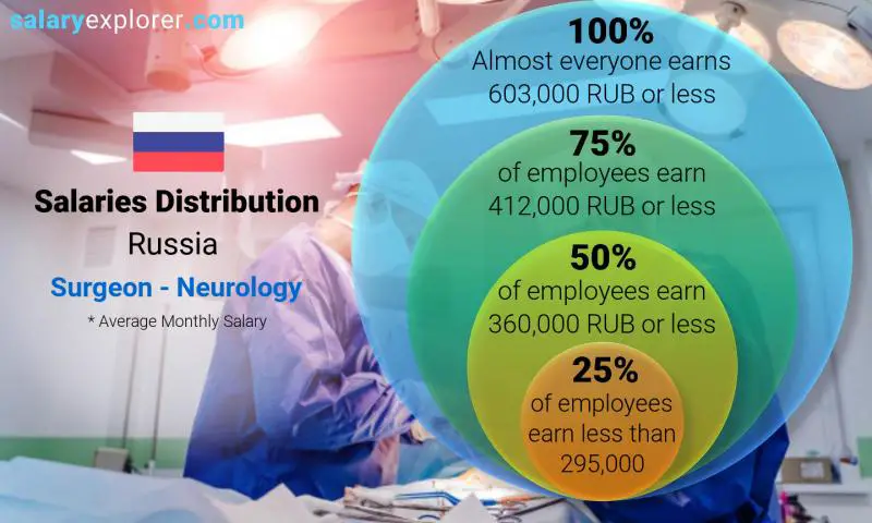 Median and salary distribution Russia Surgeon - Neurology monthly
