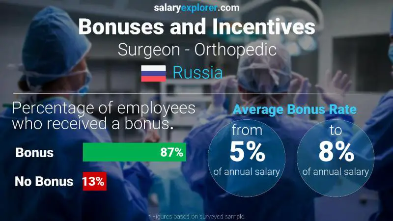 Annual Salary Bonus Rate Russia Surgeon - Orthopedic