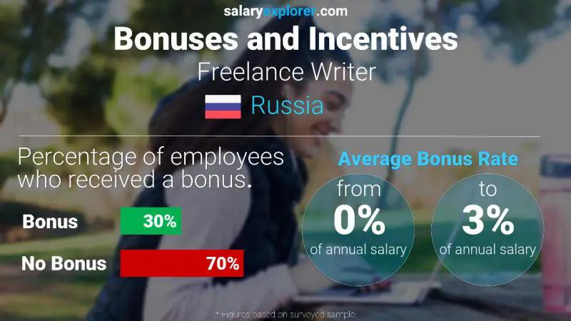 Annual Salary Bonus Rate Russia Freelance Writer